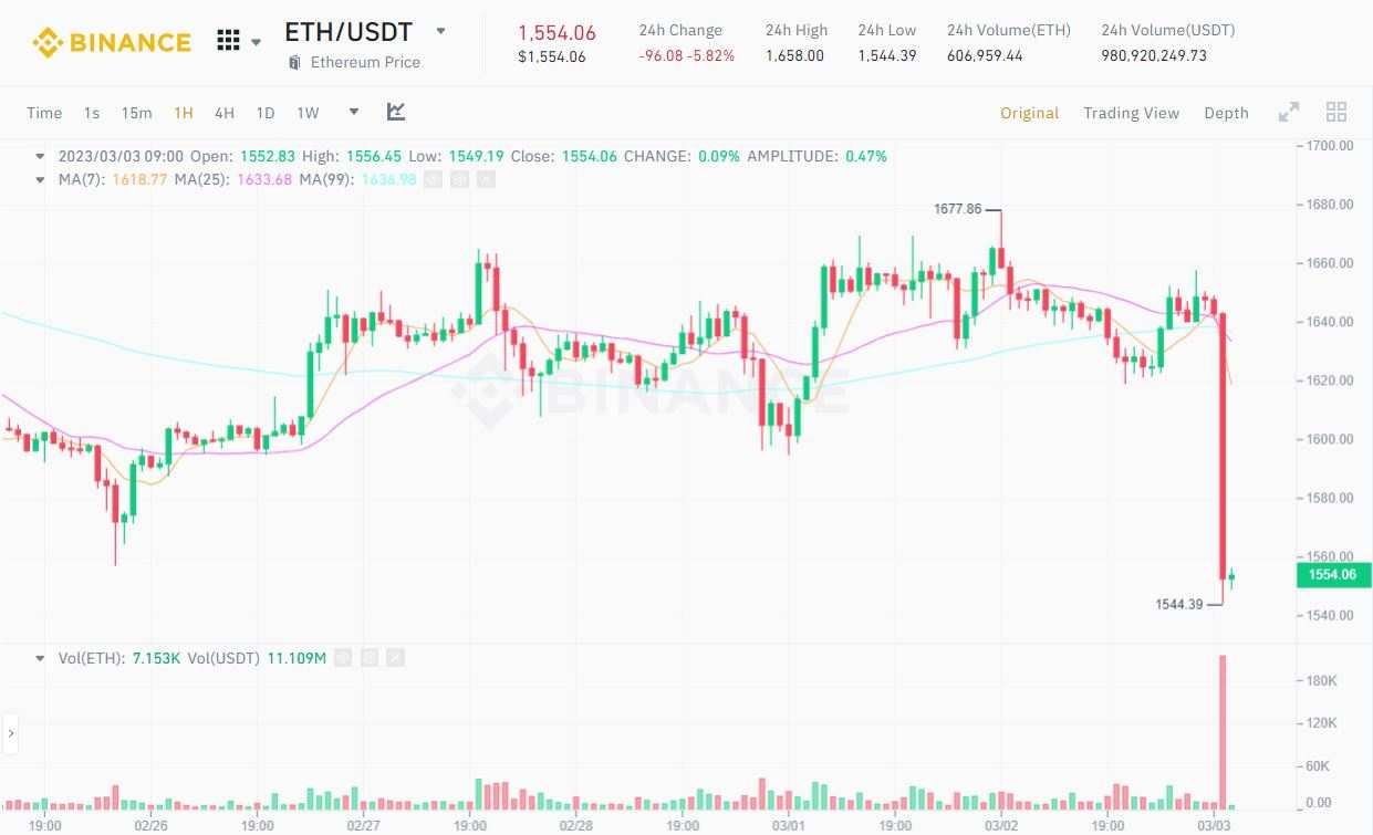 Bitcoin sập về 21.971 USD, thị trường crypto “hắt xì hơi” vì Silvergate