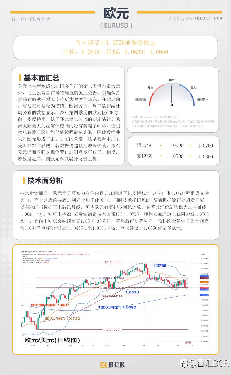 BCR每日早评及分析- 2023年3月10日