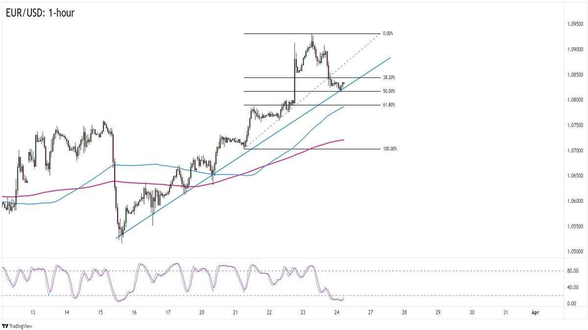 Cặp EUR/USD Khả Năng Chạm Đường Xu Hướng
