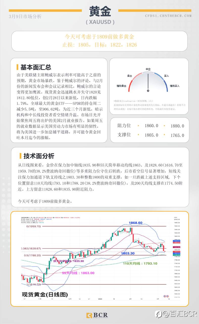 BCR每日早评及分析- 2023年3月9日