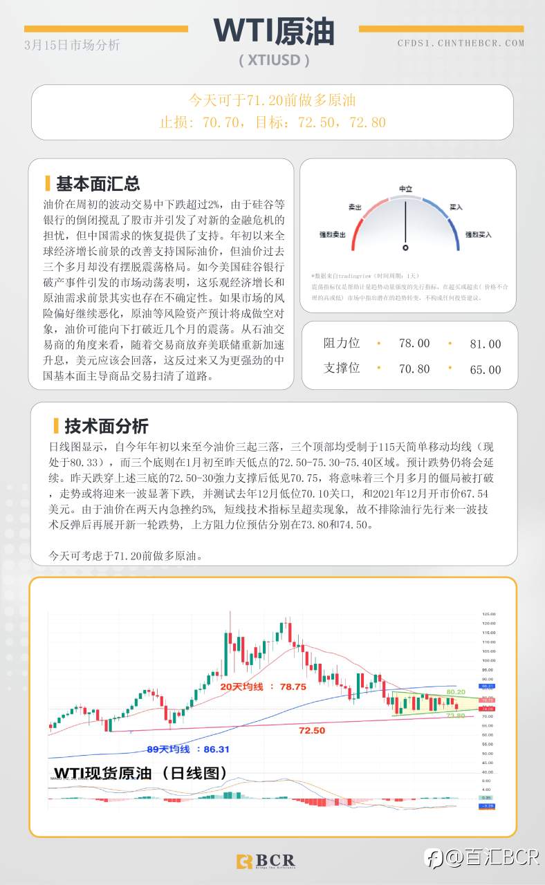 BCR每日早评及分析-2023年3月15日