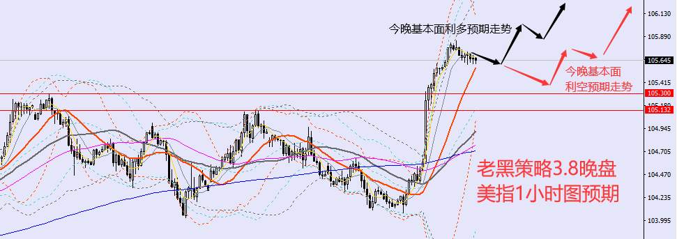 老黑策略：3.8晚盘外汇、黄金、原油分析策略