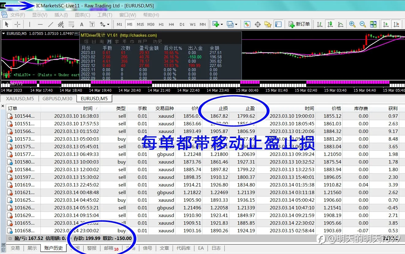 交易三部曲，轻仓，顺势，止损