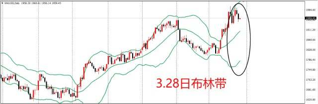 黄金看涨看跌？