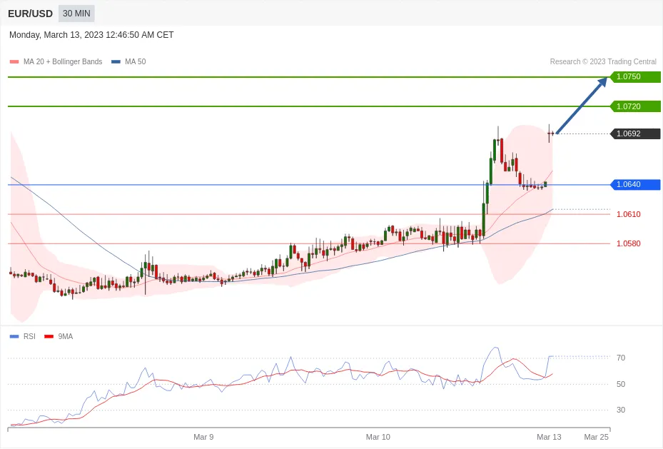 每日分析｜3/13 Trading Central 技术点评