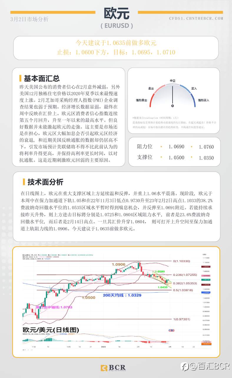 BCR每日早评及分析- 2023年3月2日