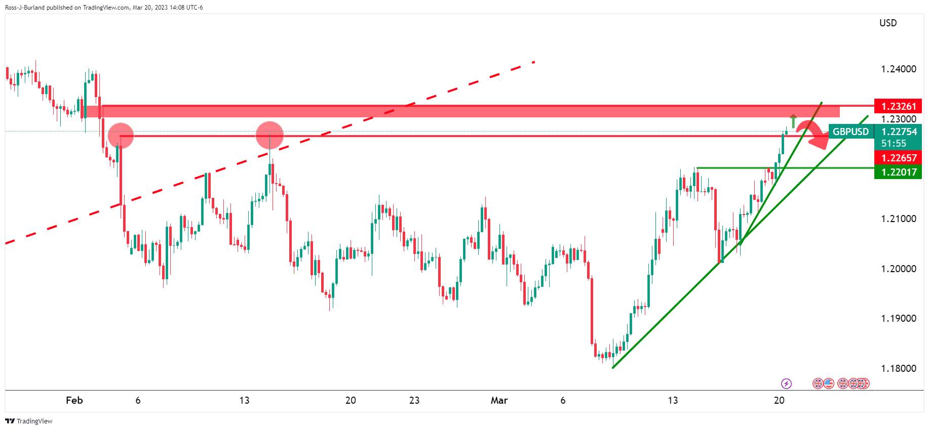 Phân Tích Giá GBP/USD: Phe Đầu Cơ Giá Xuống Xuất Hiện Để Kiểm Tra Phe Đầu Cơ Giá Lên Tại Mức Hỗ Trợ Quan Trọng