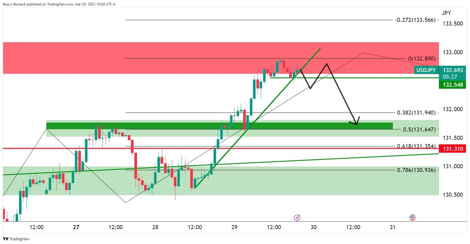 Phân Tích Giá USD/JPY: Phe Đầu Cơ Giá Xuống Tiến Vào Và Nhắm Mục Tiêu Điều Chỉnh Đáng Kể Về Mức 131,50