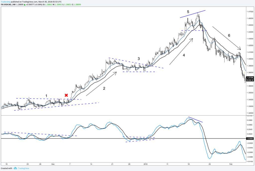 THE COMPLETE GUIDE TO MACD INDICATOR