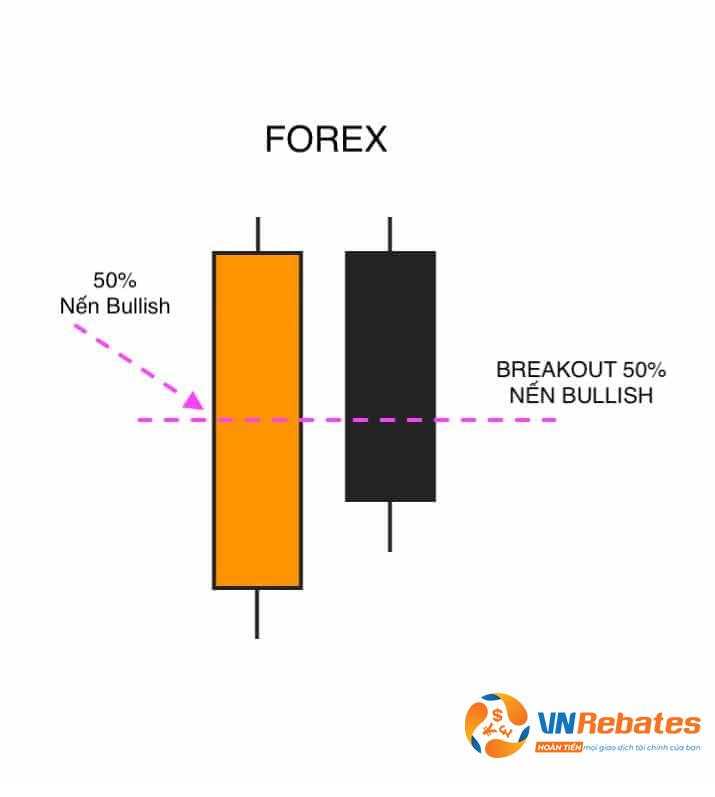 Ứng dụng mô hình nến Dark Cloud Cover trong thị trường Forex, Coin