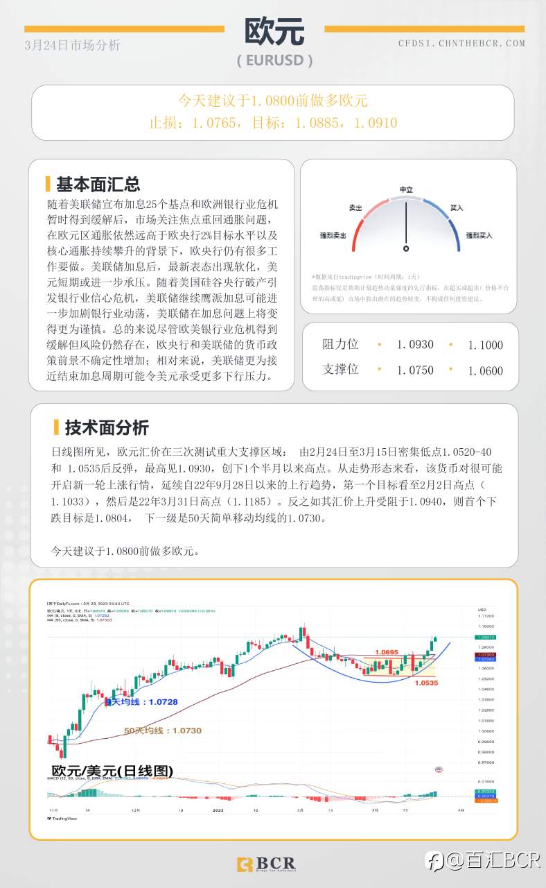 BCR每日早评及分析- 2023年3月24日百汇BCR