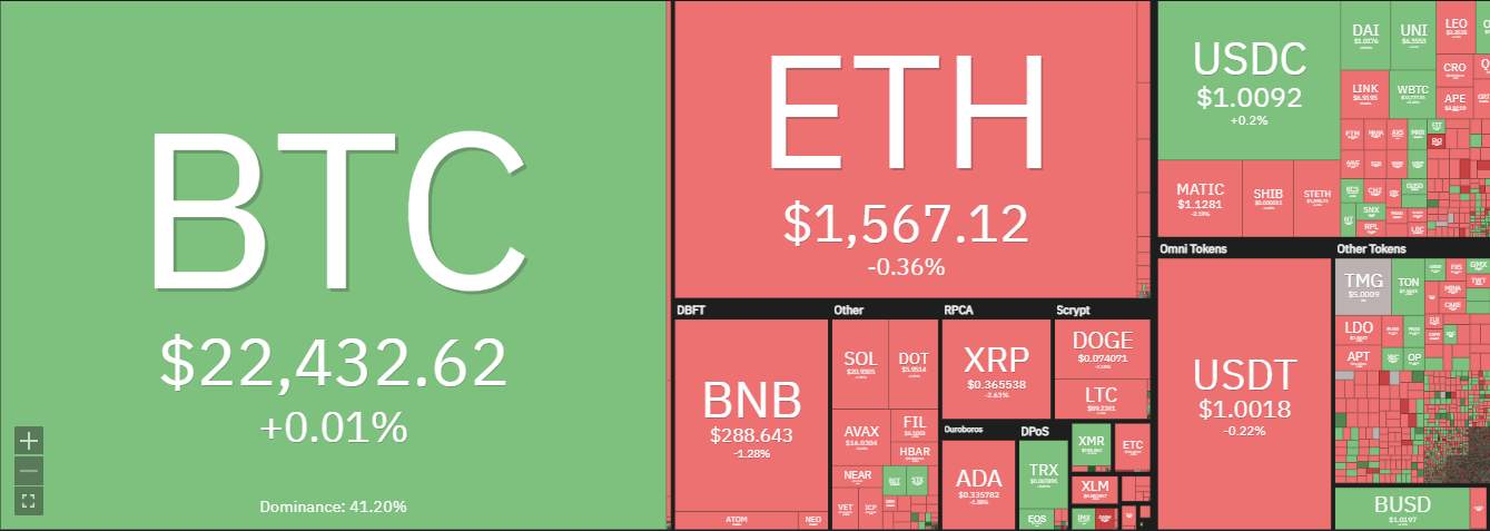 Giá Bitcoin Mắc Kẹt Giữa Các Tin Tức Về Silvargate Và Trung Quốc