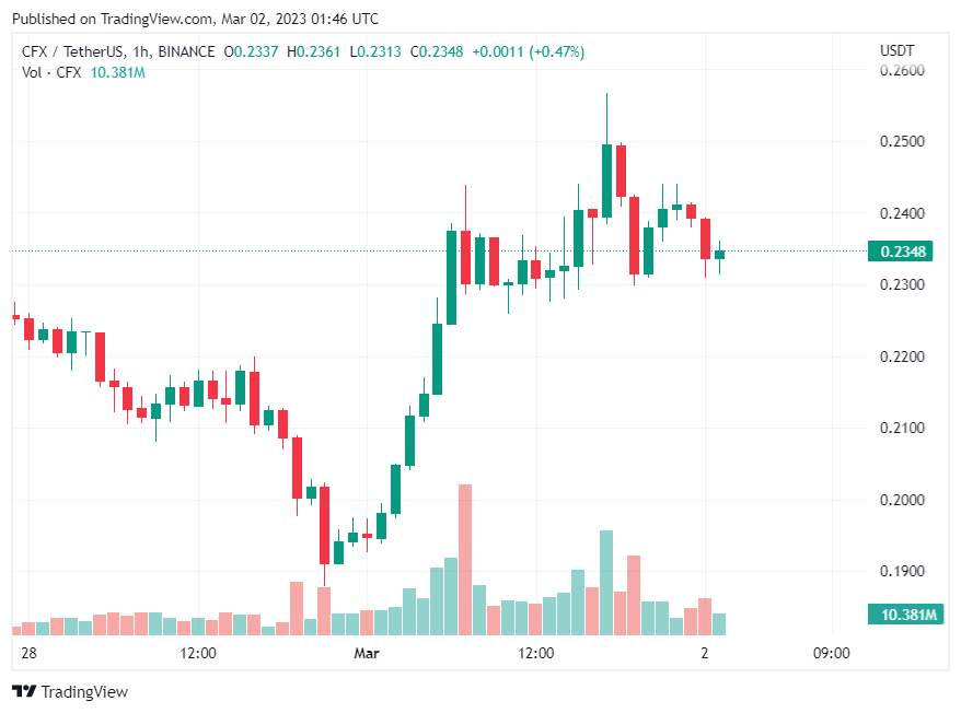 Giá Coin hôm nay 2/3: Bitcoin phục hồi nhắm mục tiêu $25k, CFX và MKR dẫn đầu altcoin tăng 16-19% khi Chứng khoán Mỹ giảm điểm