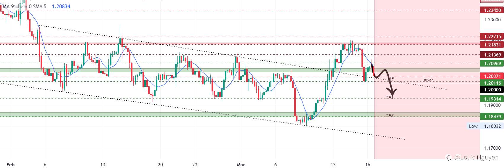 GBPUSD 16/3