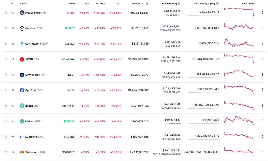 Giá Coin hôm nay 10/03: Bitcoin lao dốc về dưới $ 20.000, altcoin đỏ lửa trong khi chứng khoán Mỹ chứng kiến chứng kiến phiên giao dịch tồi tệ nhất kể từ tháng 6/2020