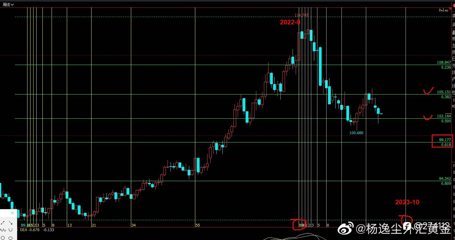 美指再测支撑，弱势能否延续关注102效果