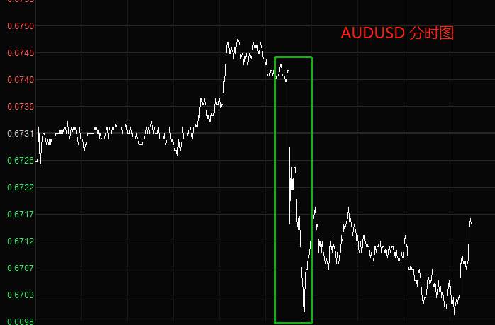 ATFX国际：澳洲联储加息25基点，AUDUSD短线急跌