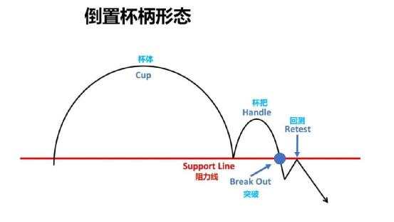经典价格形态之一：你该如何通过交易“杯柄形态”进行获利？