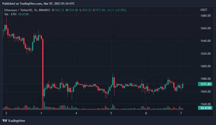 Giá Coin hôm nay 07/03: Bitcoin tiếp tục giao dịch trong phạm vi hẹp trên $ 22.000, altcoin và chứng khoán Mỹ tăng nhẹ khi nhà đầu tư chờ đợi phiên điều trần của Chủ tịch Fed, Jerome Powell, trước Quốc hội Mỹ