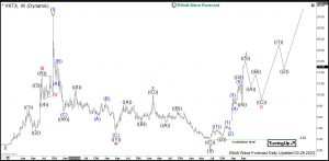 $VKTX: Viking Therapeutics Started New Bullish Cycle