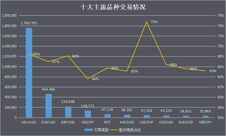 2月交易数据盈利向好，3月美联储加息成“黑天鹅”？