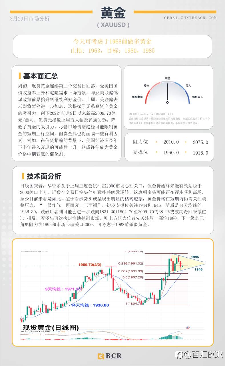BCR每日早评及分析- 2023年3月29日