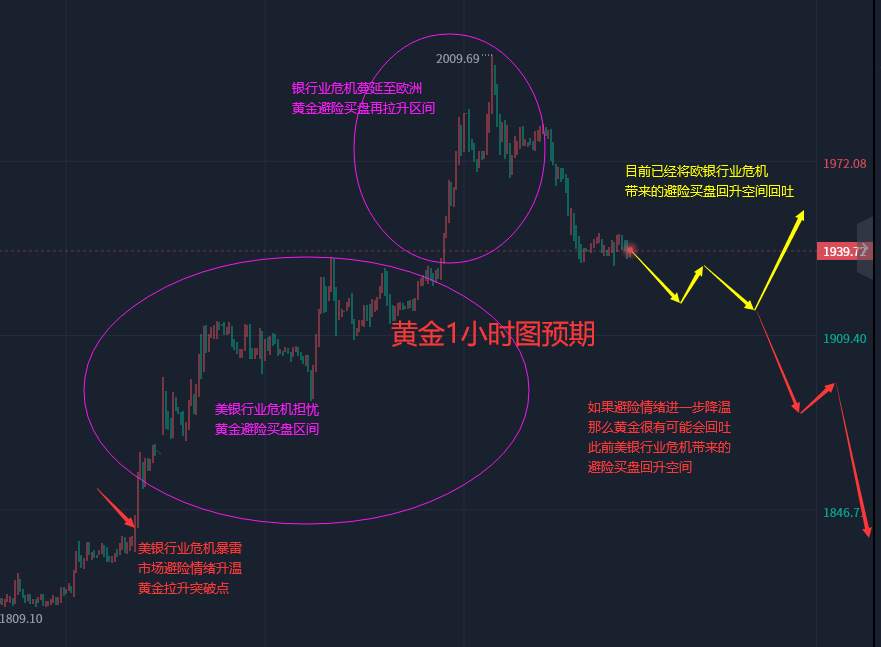 张轩昊：3.22晚盘外汇、黄金、原油分析策略