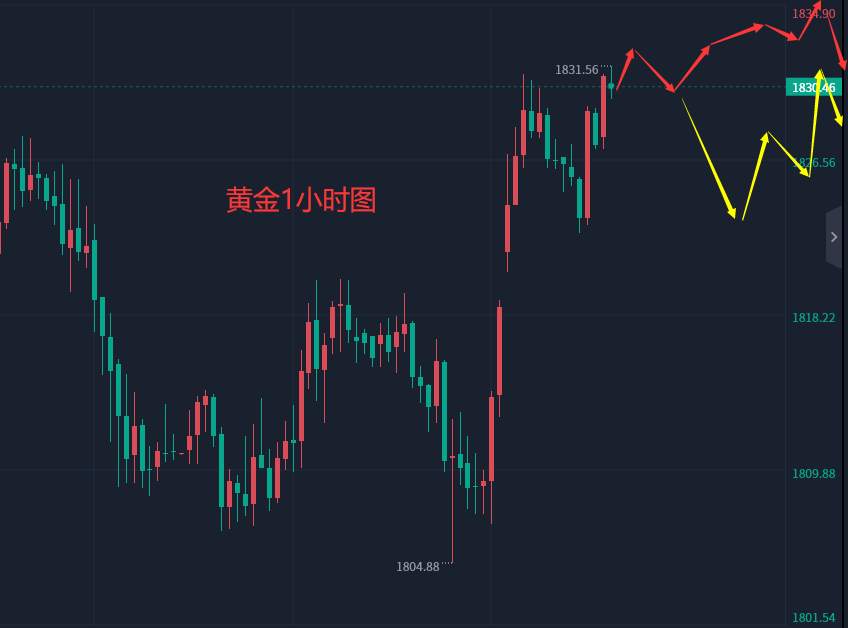张轩昊：3.1外汇、黄金、原油分析策略
