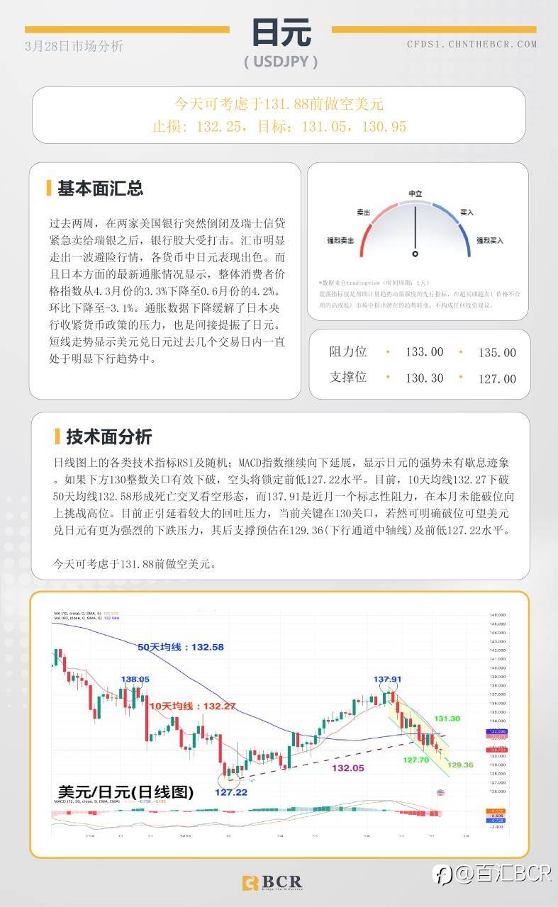 BCR每日早评及分析- 2023年3月28日
