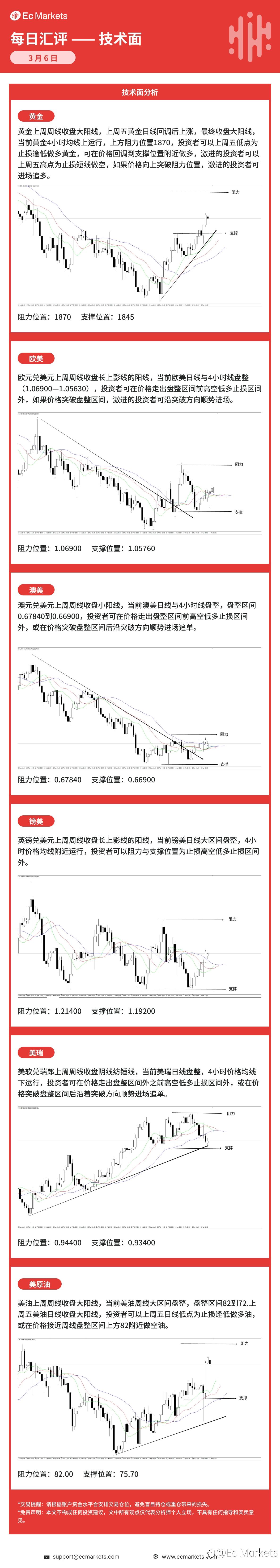 Ec Markets每日行情分析3月6日