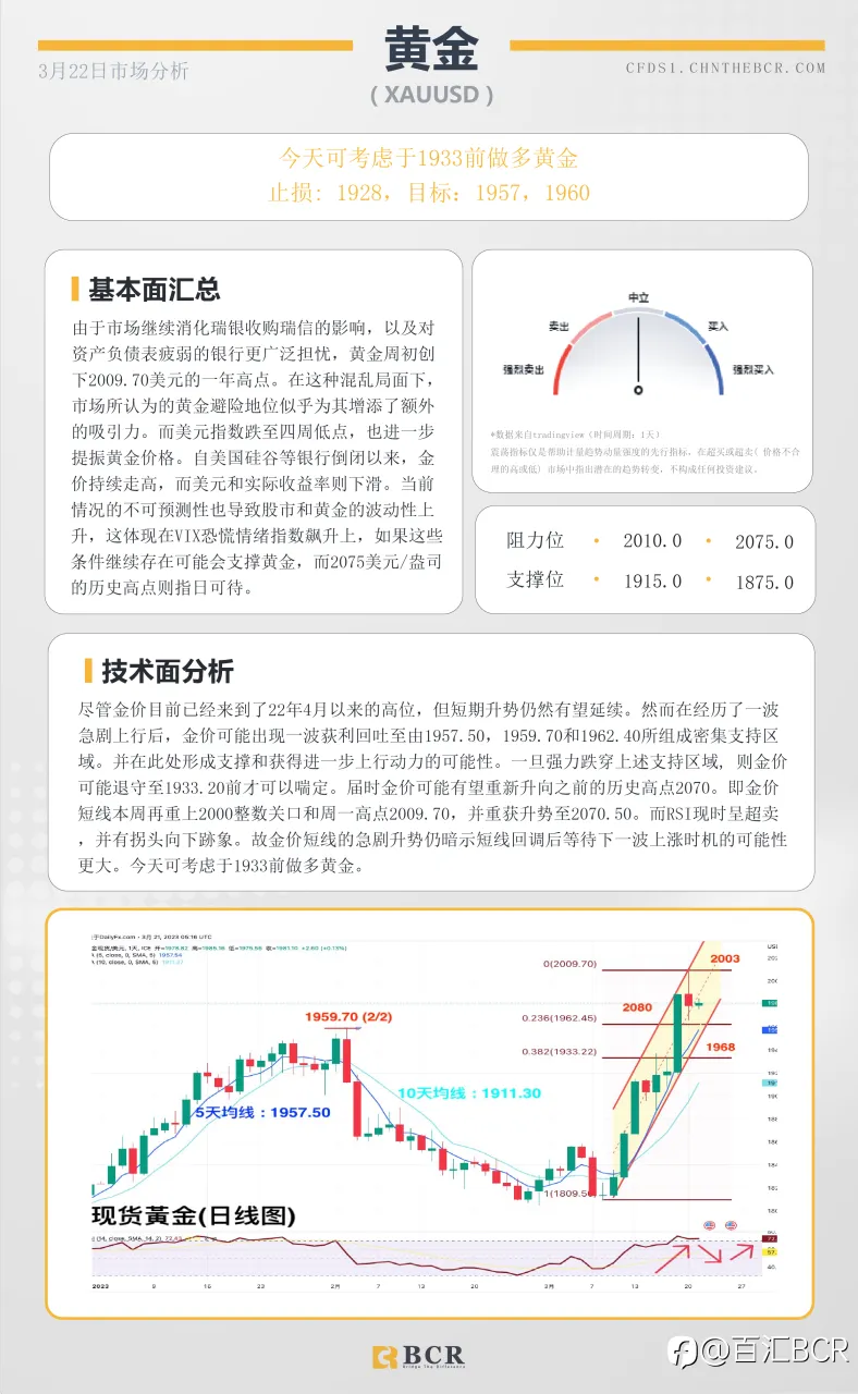 BCR每日早评及分析-2023年3月22日