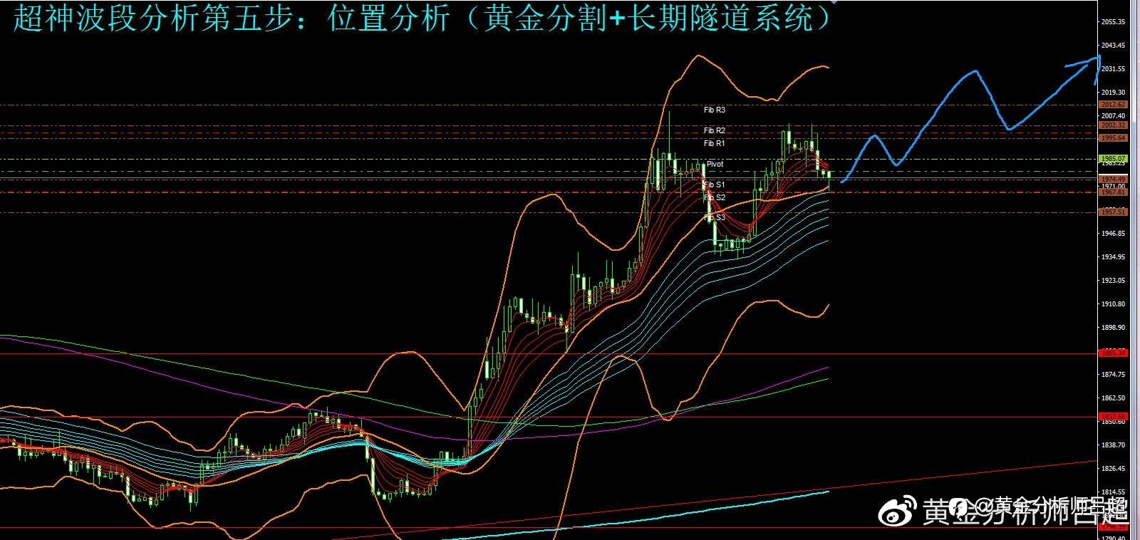 （黄金分析师吕超）金价高位盘整，多头酝酿刷新历史记录