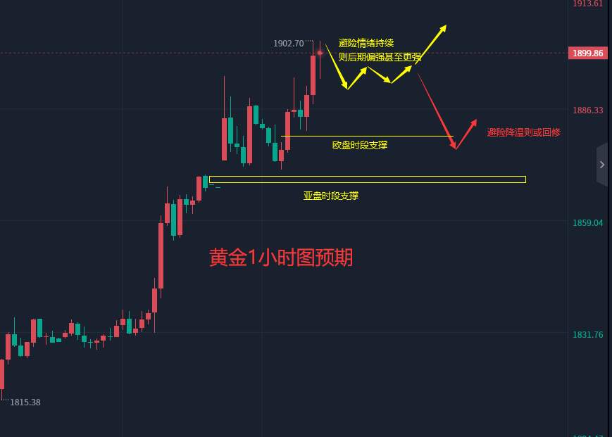 张轩昊：3.13晚盘外汇、黄金、原油分析策略