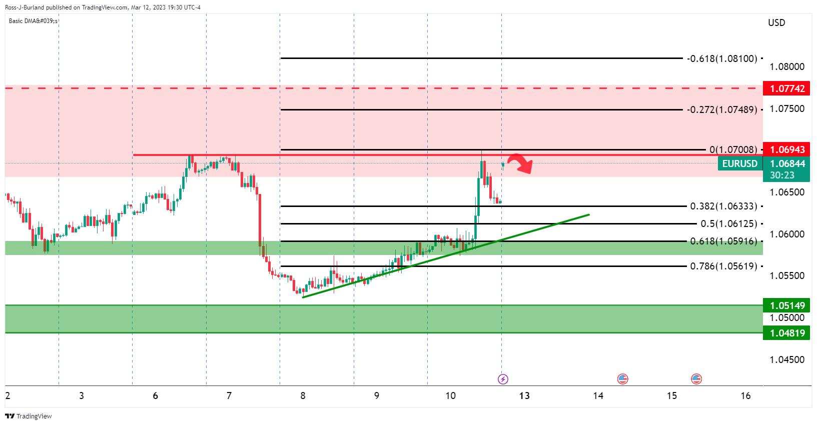 EUR/USD gaps up as US Dollar gets shunned in the open