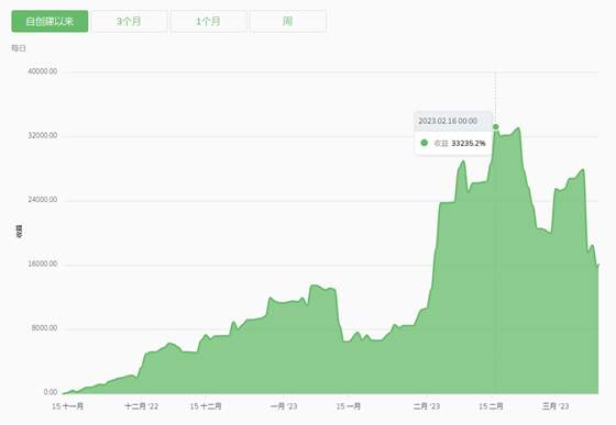交易社区 | 优质信号源推荐（2） —— 基于波段交易实现惊艳回报