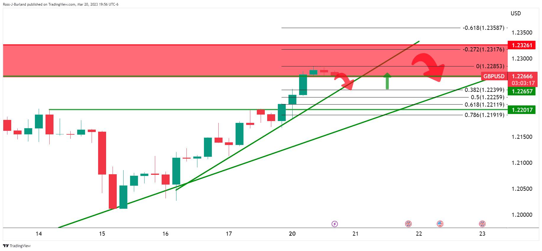 Phân Tích Giá GBP/USD: Phe Đầu Cơ Giá Xuống Xuất Hiện Để Kiểm Tra Phe Đầu Cơ Giá Lên Tại Mức Hỗ Trợ Quan Trọng