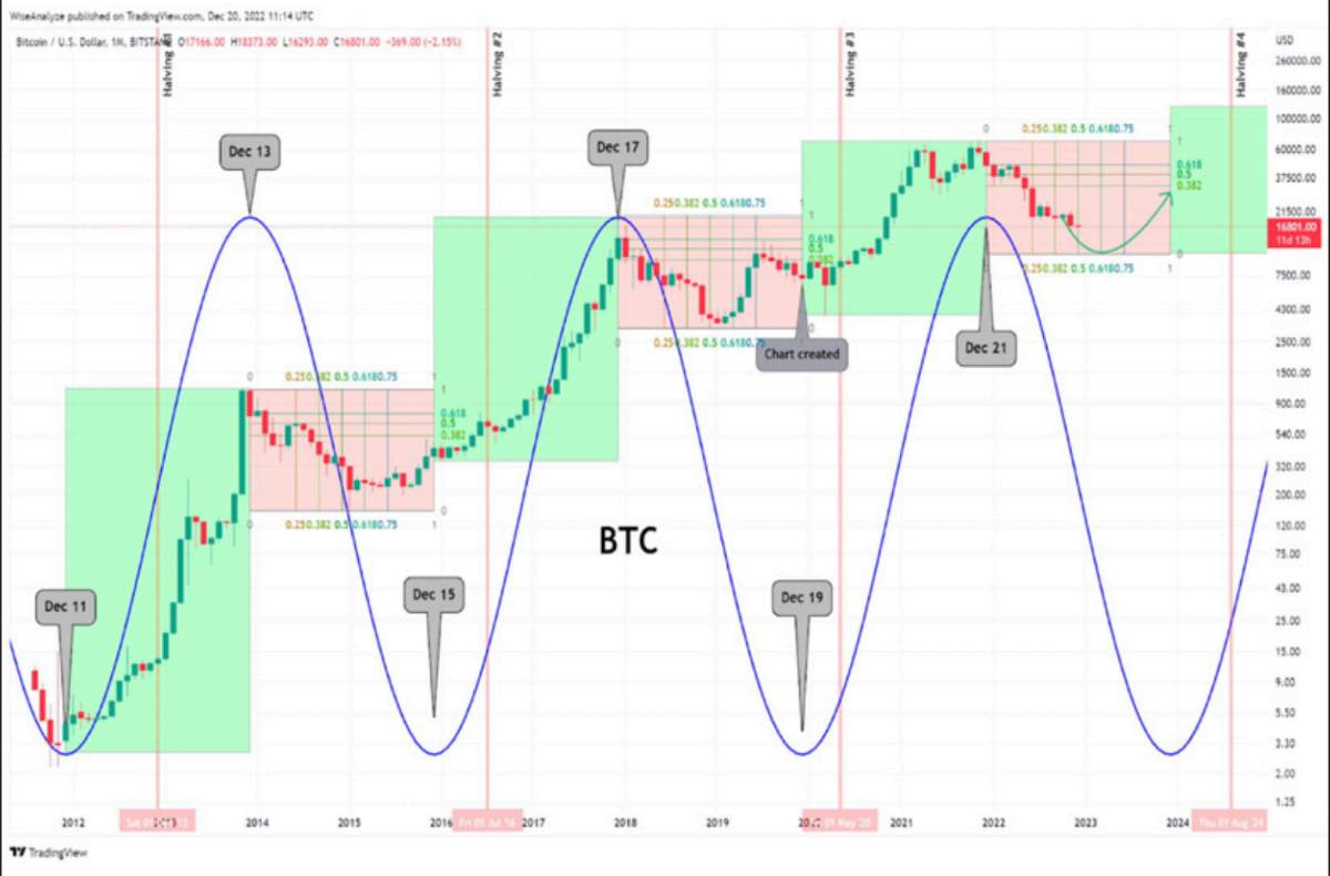 BTC Đang Ở Chu Kỳ Nào