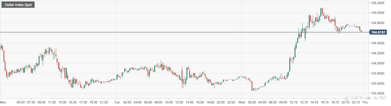 CPT Markets：美元受避险买盘推动上涨盖过恐怖数据疲软！瑞士信贷披露严重缺陷股价暴跌