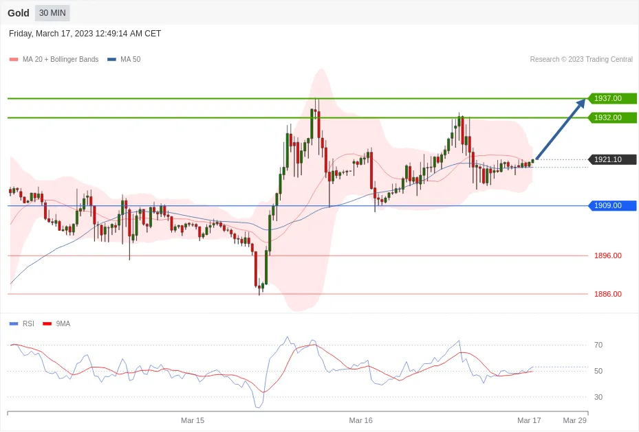 每日分析｜3/17 Trading Central 技术点评