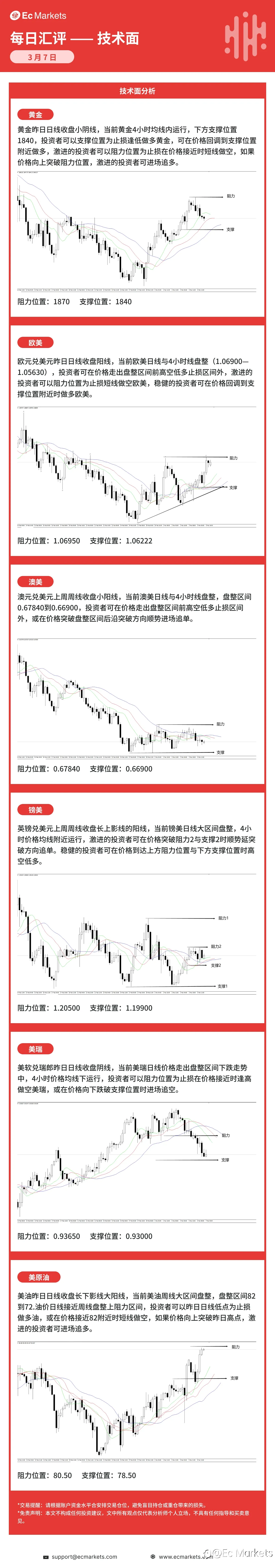Ec Markets每日行情分析3月7日