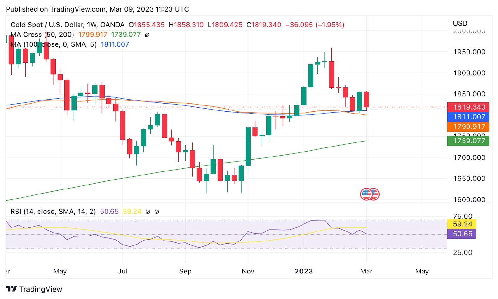 US Jobs Report Preview: Gold to continue February’s decline?