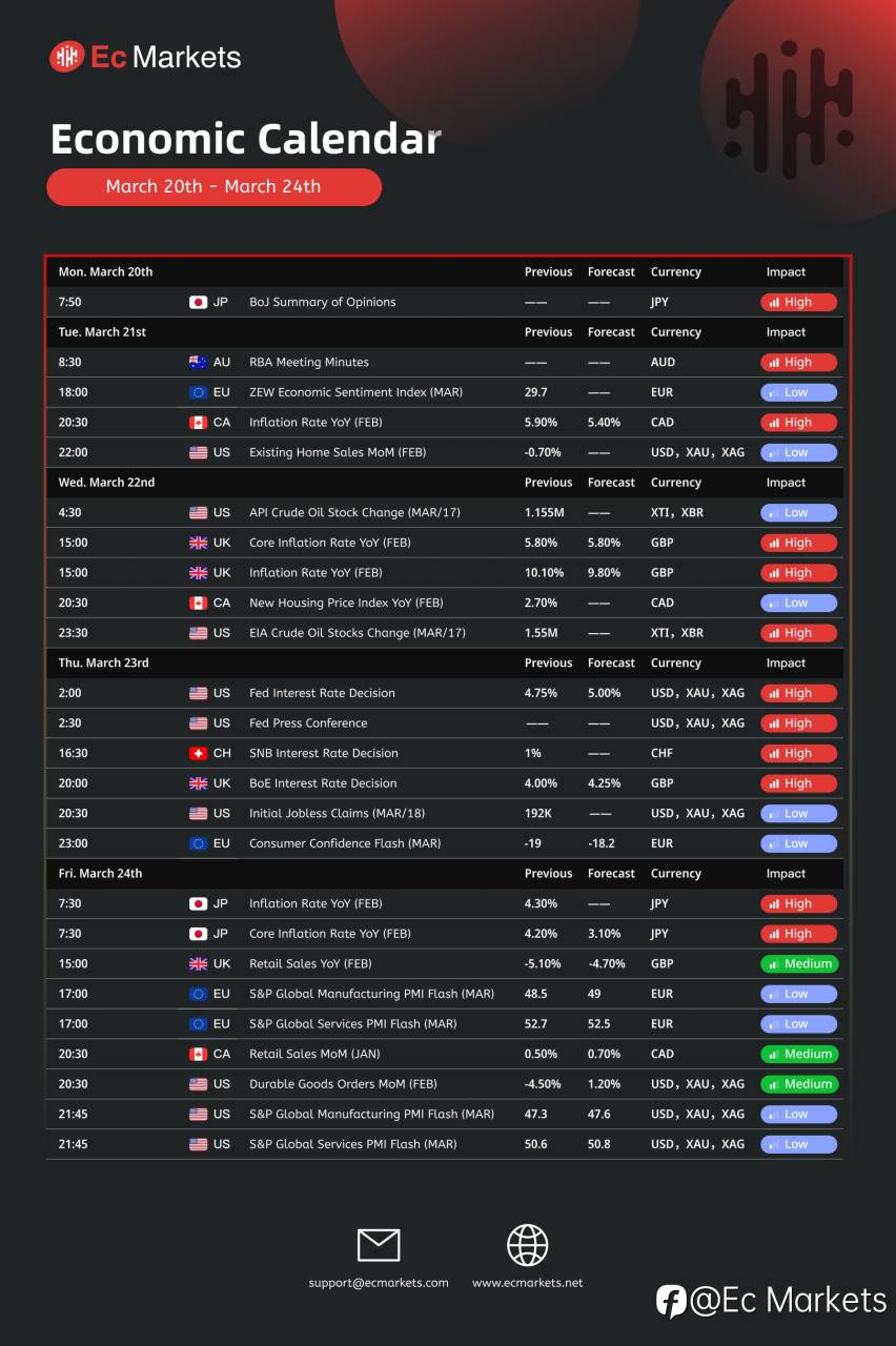 Ec Markets财经周报3月20日-3月24日
