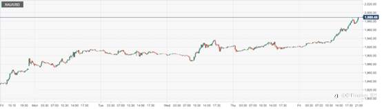 CPT Markets : 欧美银行危机延烧令金价涨近破两千关口！本周关注美联储3月决议