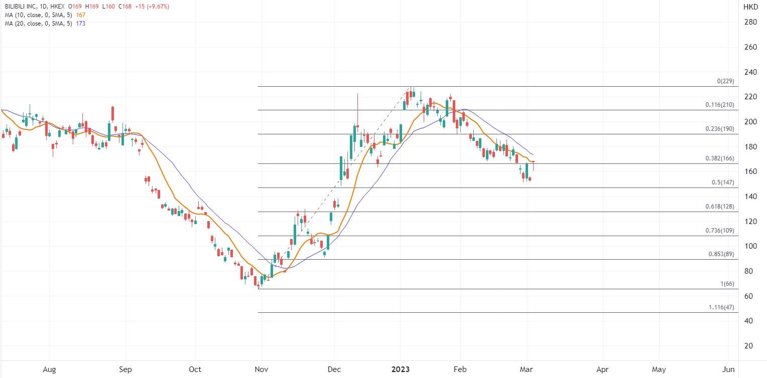 ATFX港股：去年第四季度业绩改善，哔哩哔哩股价高开10%