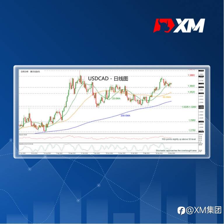 技术分析 – USDCAD在1.3860触顶后尝试反弹