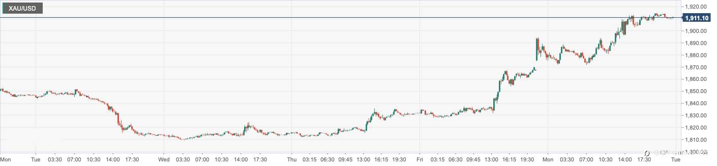 CPT Markets：SVB事件打压加息前景令金价冲破千九关口！日内聚焦美国消费者物价指数