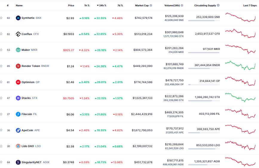 Giá Coin hôm nay 13/03: Bitcoin bật tăng mạnh về trên $ 22.000, altcoin ngập sắc xanh khi Fed công bố kế hoạch bảo vệ người dùng gửi tiền tại Silicon Valley Bank