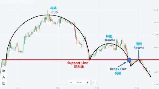 经典价格形态之一：你该如何通过交易“杯柄形态”进行获利？