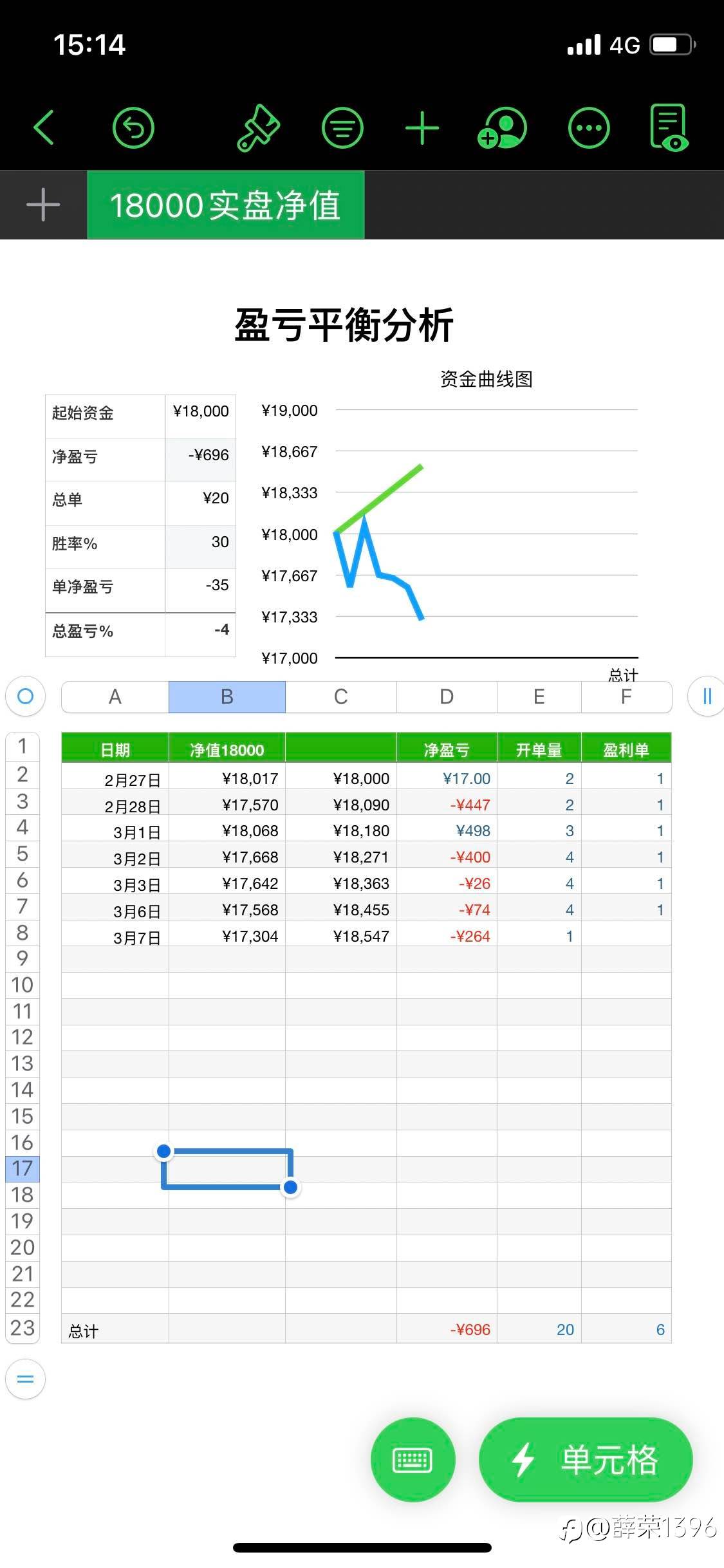 -4%亏麻了