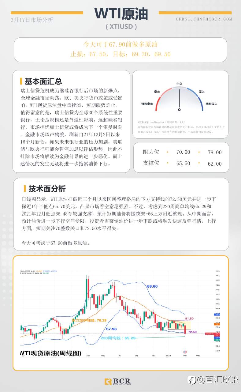 BCR每日早评及分析-2023年3月17日